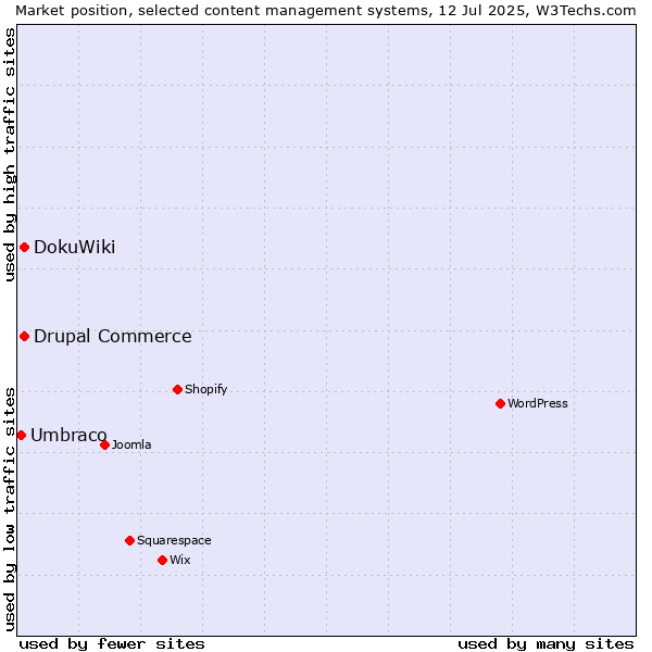 Market position of DokuWiki vs. Drupal Commerce vs. Umbraco