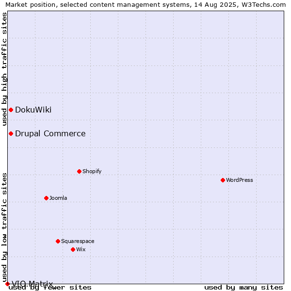 Market position of DokuWiki vs. Drupal Commerce vs. VIO.Matrix
