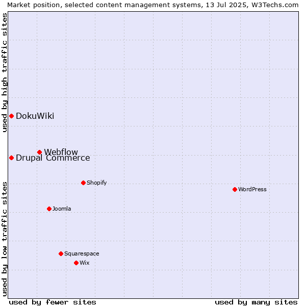 Market position of Webflow vs. DokuWiki vs. Drupal Commerce