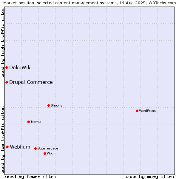 Market position of Weblium vs. DokuWiki vs. Drupal Commerce