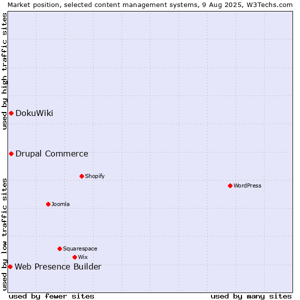 Market position of DokuWiki vs. Drupal Commerce vs. Web Presence Builder