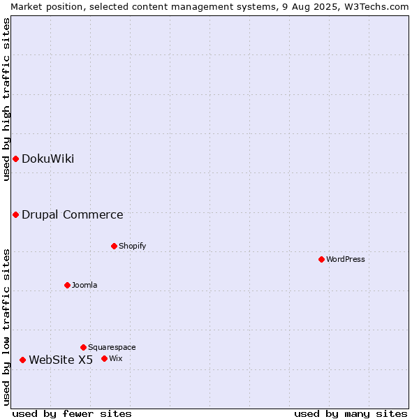 Market position of WebSite X5 vs. DokuWiki vs. Drupal Commerce