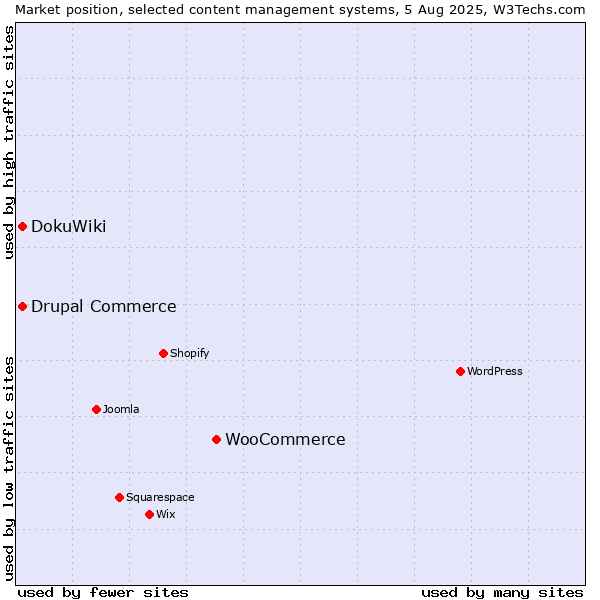 Market position of WooCommerce vs. DokuWiki vs. Drupal Commerce