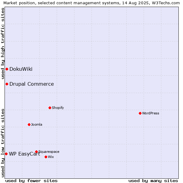 Market position of DokuWiki vs. Drupal Commerce vs. WP EasyCart