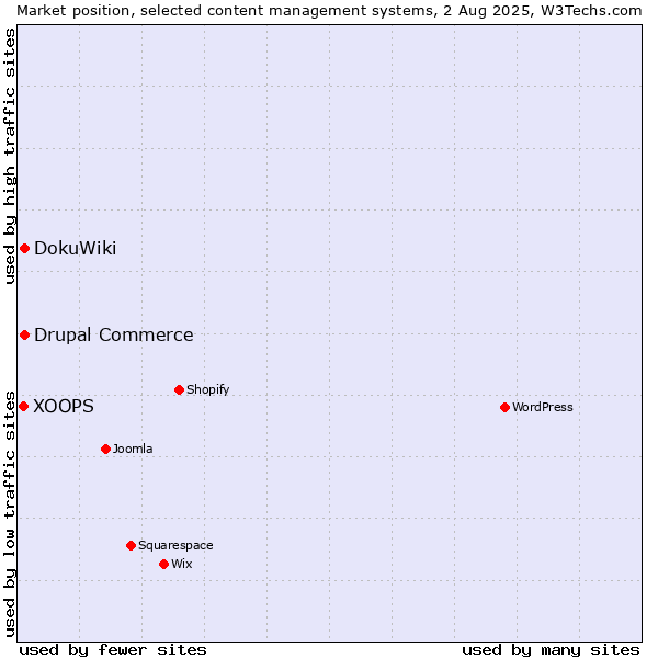 Market position of DokuWiki vs. Drupal Commerce vs. XOOPS