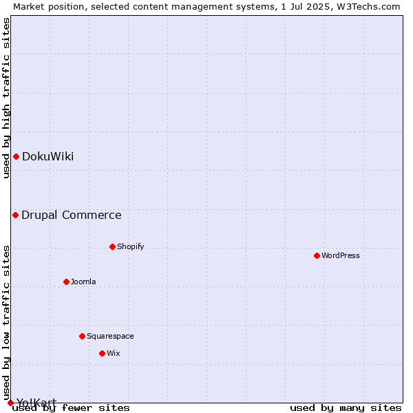 Market position of DokuWiki vs. Drupal Commerce vs. Yo!Kart