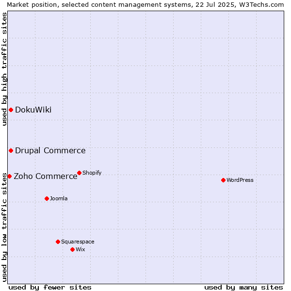 Market position of DokuWiki vs. Drupal Commerce vs. Zoho Commerce
