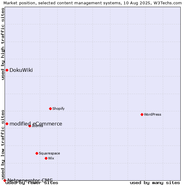 Market position of DokuWiki vs. modified eCommerce vs. Netgenerator CMS