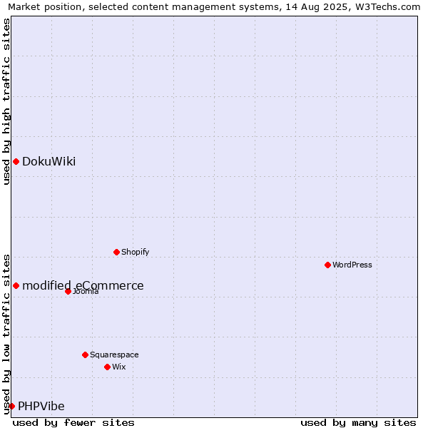 Market position of DokuWiki vs. modified eCommerce vs. PHPVibe