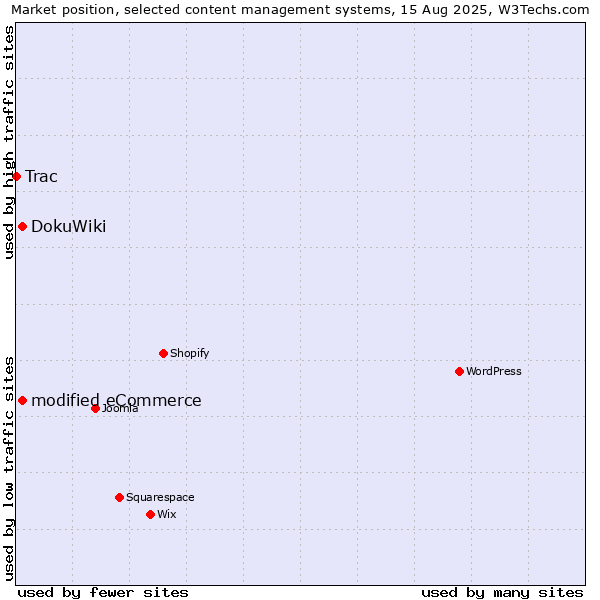 Market position of DokuWiki vs. modified eCommerce vs. Trac