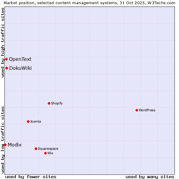 Market position of DokuWiki vs. OpenText vs. Modix