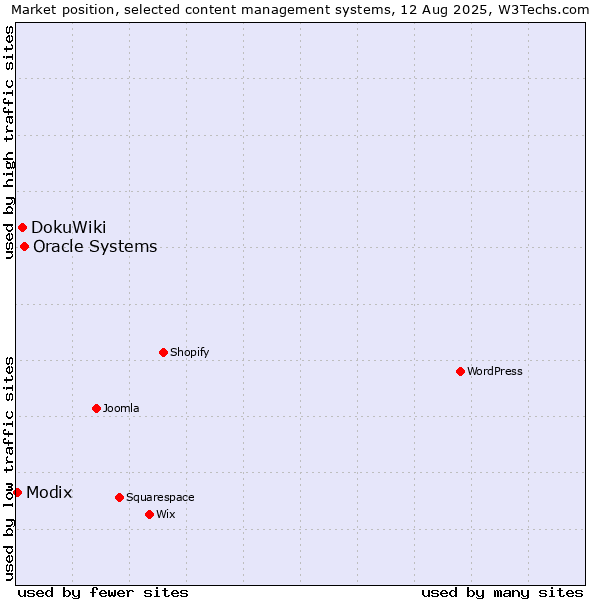 Market position of Oracle Systems vs. DokuWiki vs. Modix