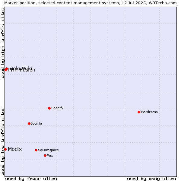 Market position of DokuWiki vs. PHP-Fusion vs. Modix