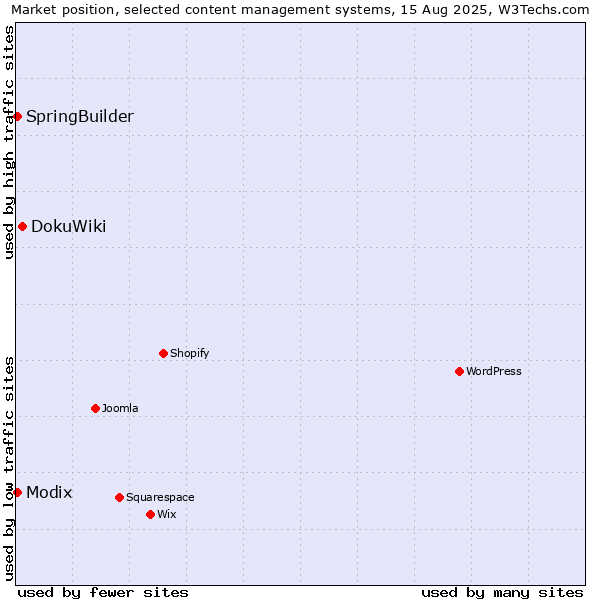 Market position of DokuWiki vs. SpringBuilder vs. Modix