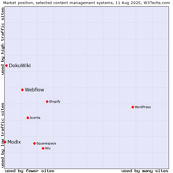 Market position of Webflow vs. DokuWiki vs. Modix