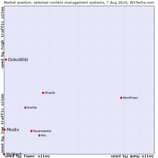 Market position of DokuWiki vs. Modix vs. Yo!Kart