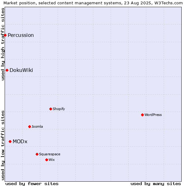 Market position of MODx vs. DokuWiki vs. Percussion