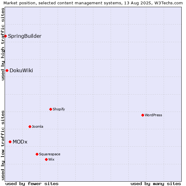 Market position of MODx vs. DokuWiki vs. SpringBuilder