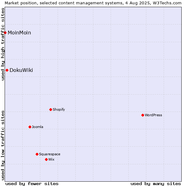 Market position of DokuWiki vs. MoinMoin
