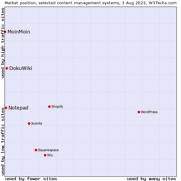Market position of DokuWiki vs. Notepad vs. MoinMoin