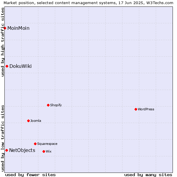 Market position of DokuWiki vs. NetObjects vs. MoinMoin