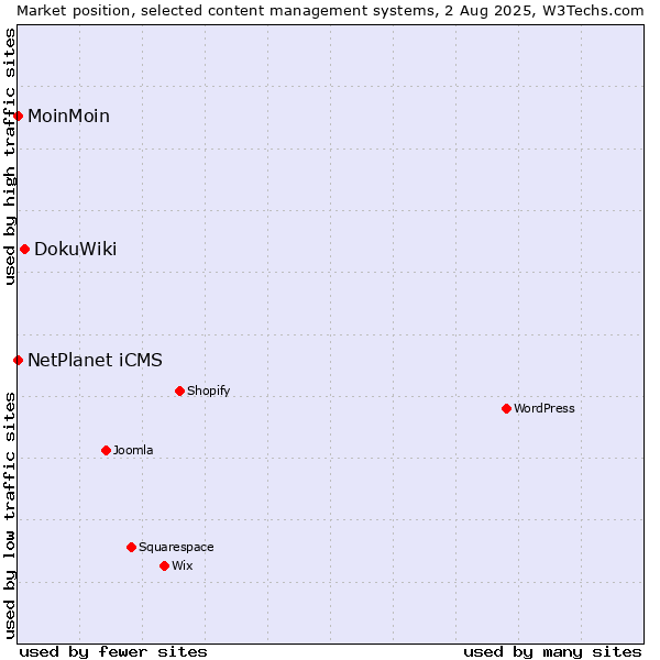 Market position of DokuWiki vs. NetPlanet iCMS vs. MoinMoin