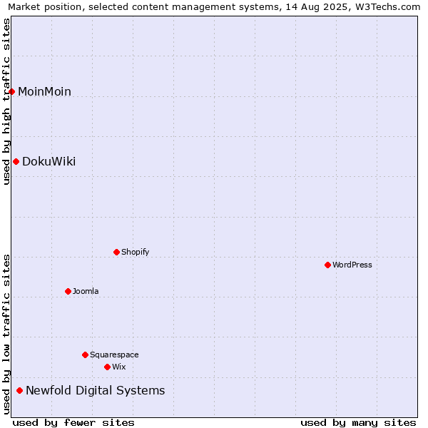 Market position of Newfold Digital Systems vs. DokuWiki vs. MoinMoin