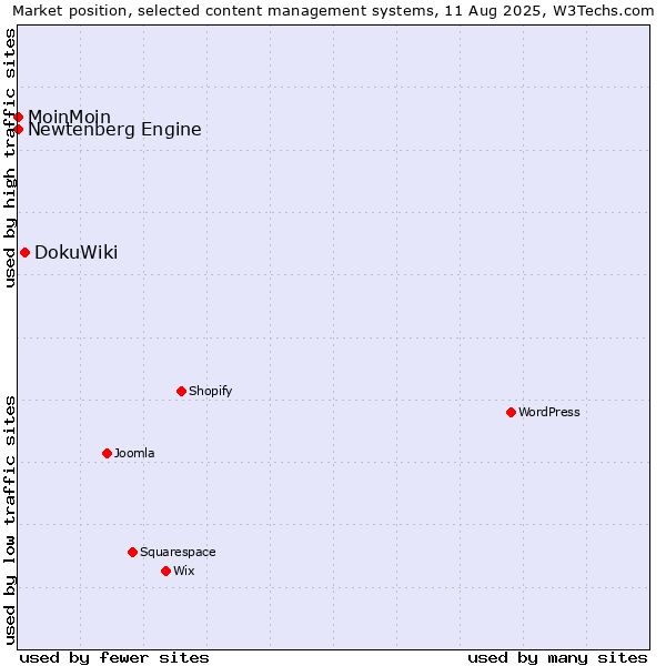 Market position of DokuWiki vs. MoinMoin vs. Newtenberg Engine