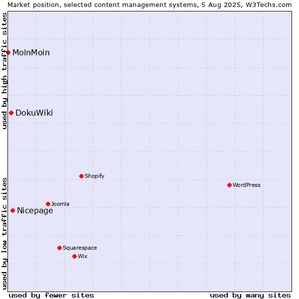 Market position of Nicepage vs. DokuWiki vs. MoinMoin