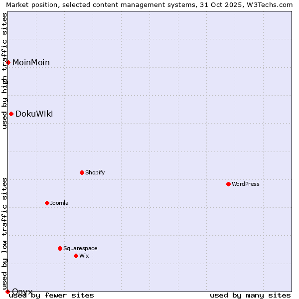 Market position of DokuWiki vs. MoinMoin vs. Onxshop