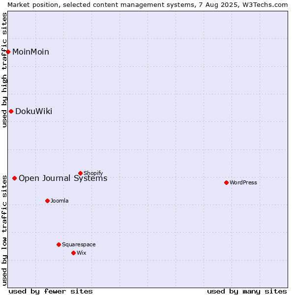 Market position of Open Journal Systems vs. DokuWiki vs. MoinMoin