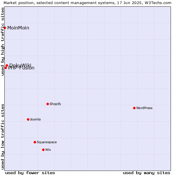 Market position of DokuWiki vs. PHP-Fusion vs. MoinMoin