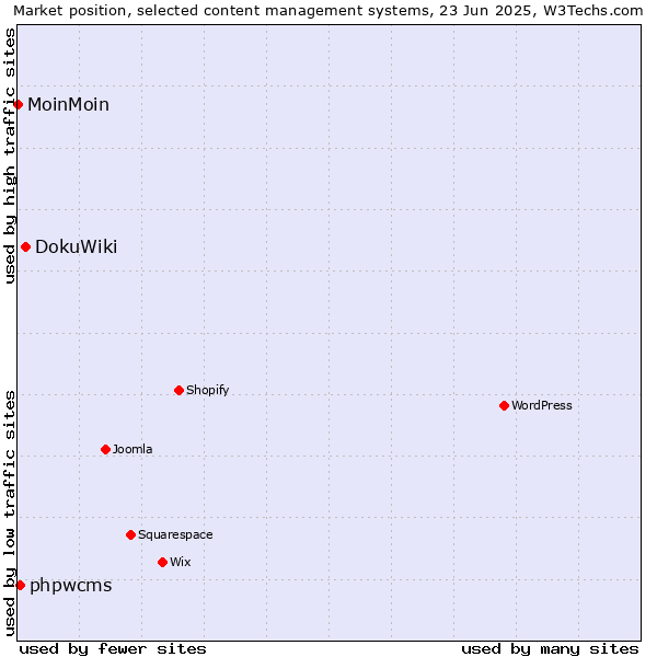 Market position of DokuWiki vs. phpwcms vs. MoinMoin