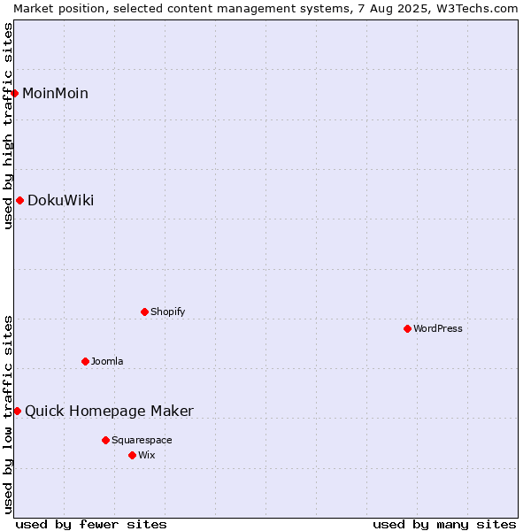 Market position of DokuWiki vs. Quick Homepage Maker vs. MoinMoin