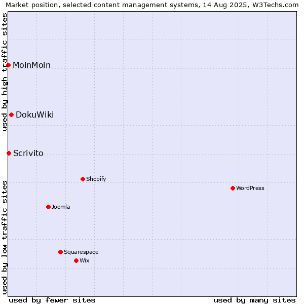 Market position of DokuWiki vs. Scrivito vs. MoinMoin