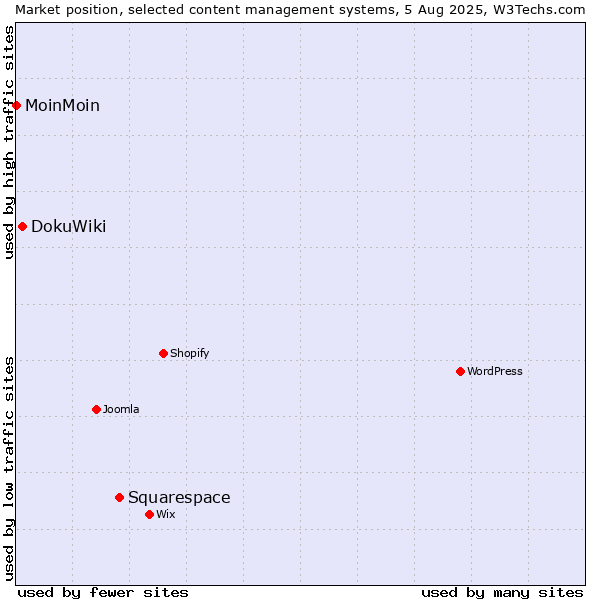 Market position of Squarespace vs. DokuWiki vs. MoinMoin