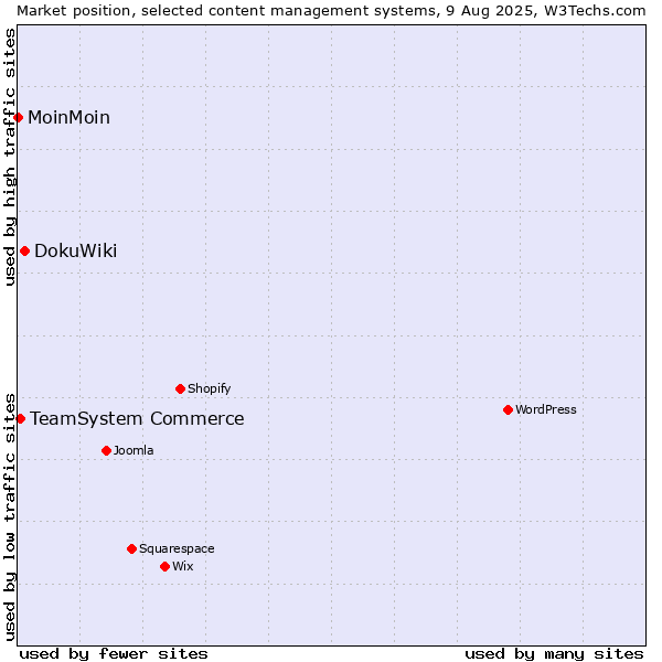 Market position of DokuWiki vs. TeamSystem Commerce vs. MoinMoin