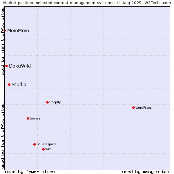 Market position of Studio vs. DokuWiki vs. MoinMoin