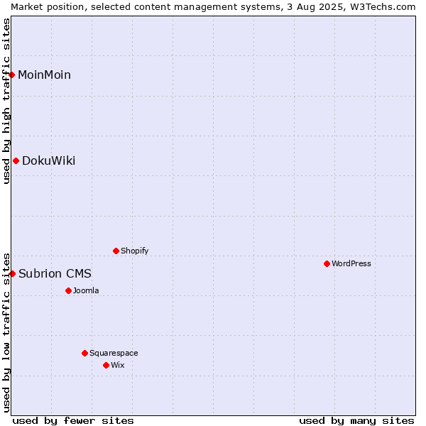 Market position of DokuWiki vs. Subrion CMS vs. MoinMoin