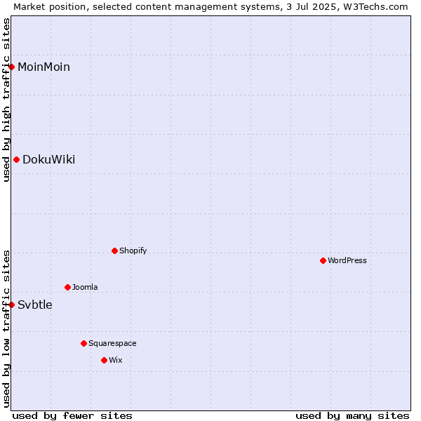Market position of DokuWiki vs. MoinMoin vs. Svbtle