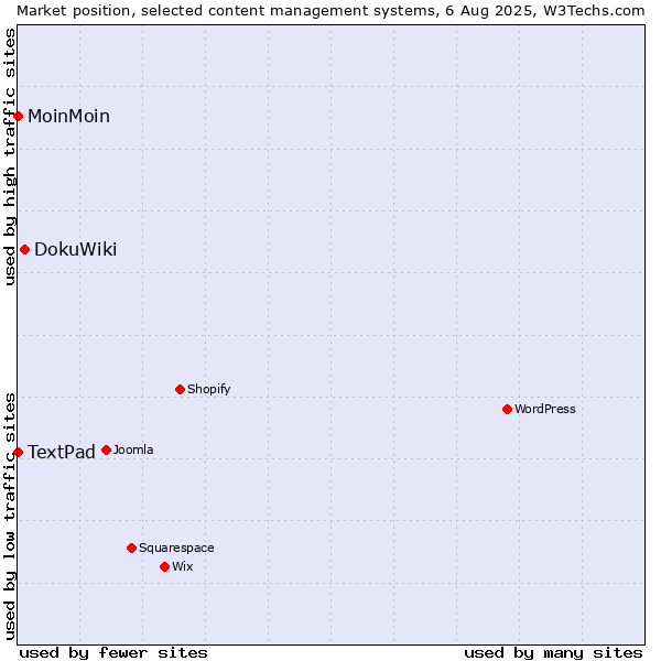 Market position of DokuWiki vs. MoinMoin vs. TextPad