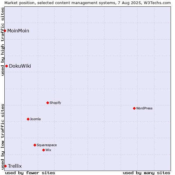 Market position of DokuWiki vs. Trellix vs. MoinMoin