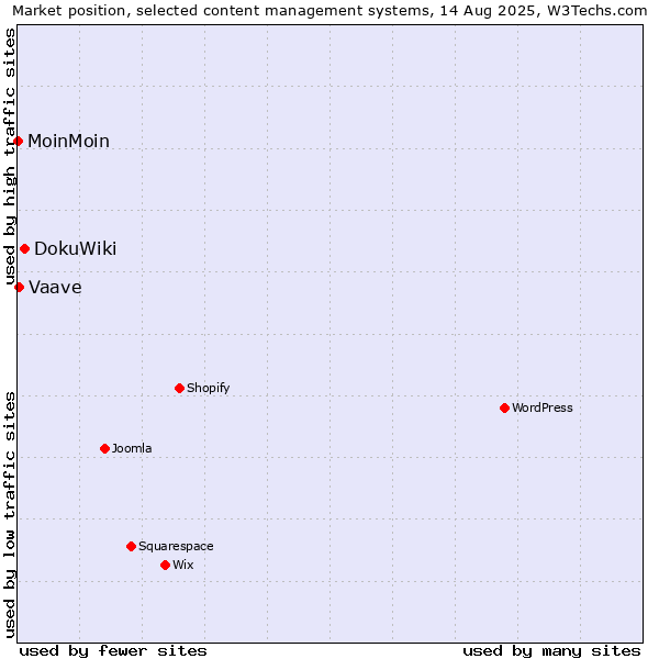 Market position of DokuWiki vs. Vaave vs. MoinMoin