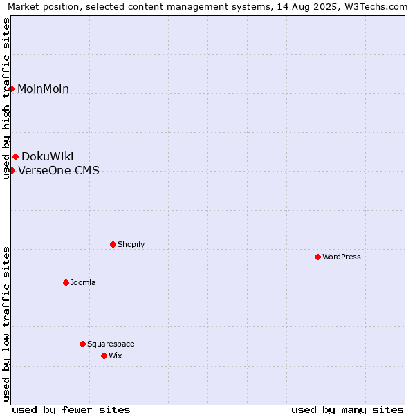 Market position of DokuWiki vs. VerseOne CMS vs. MoinMoin