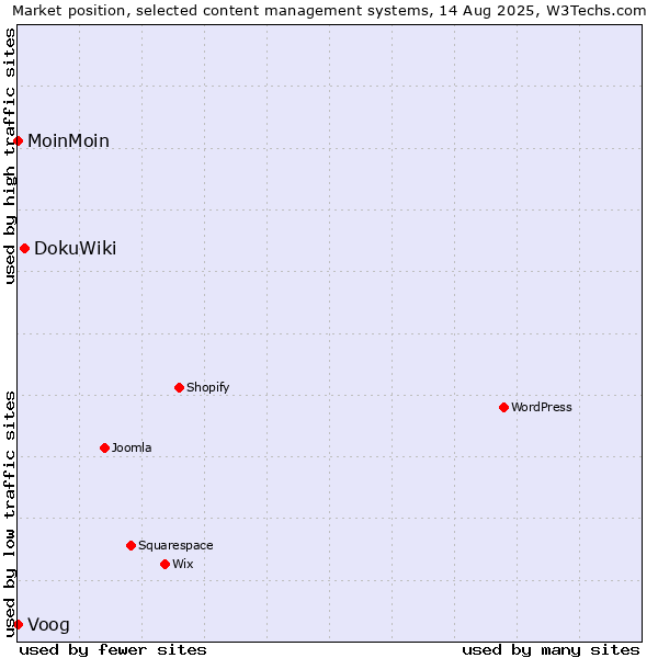 Market position of DokuWiki vs. Voog vs. MoinMoin