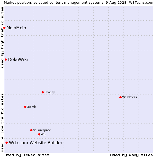 Market position of Web.com Website Builder vs. DokuWiki vs. MoinMoin
