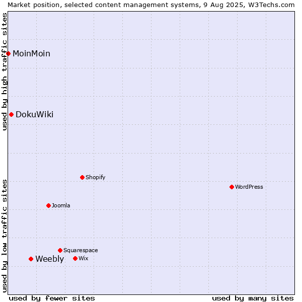 Market position of Weebly vs. DokuWiki vs. MoinMoin