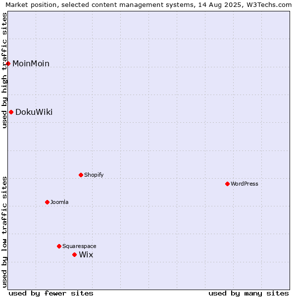 Market position of Wix vs. DokuWiki vs. MoinMoin