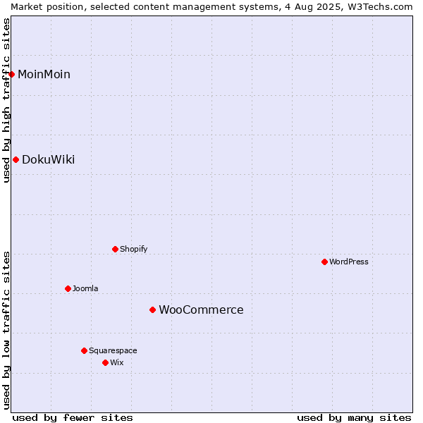 Market position of WooCommerce vs. DokuWiki vs. MoinMoin
