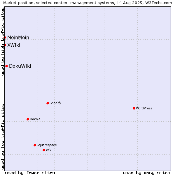 Market position of DokuWiki vs. MoinMoin vs. XWiki